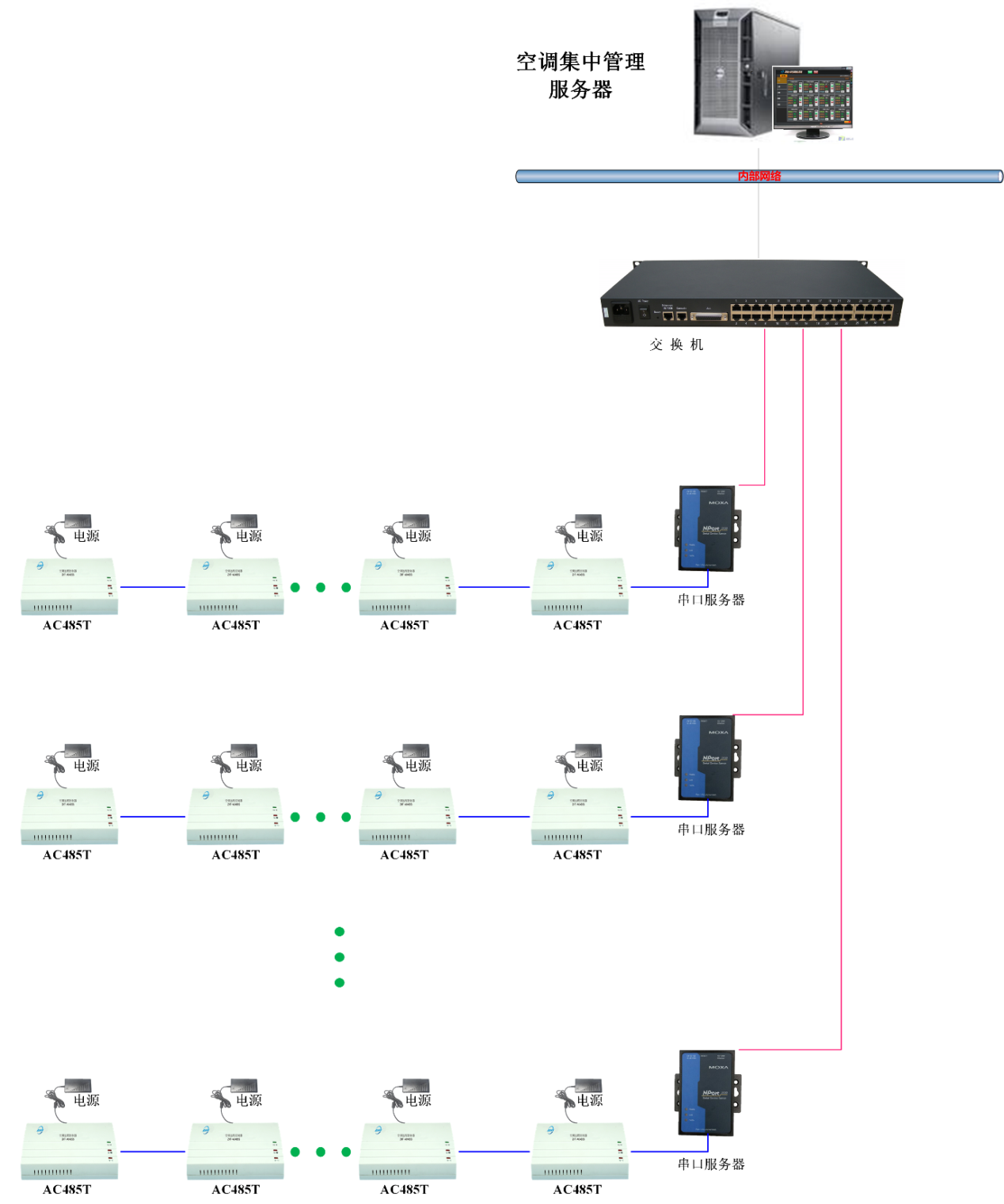 空調集中控制系統解決方案