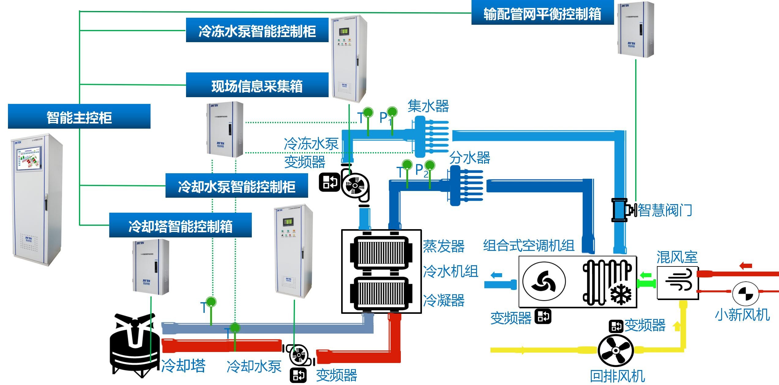 分體空調自動控制節能系統