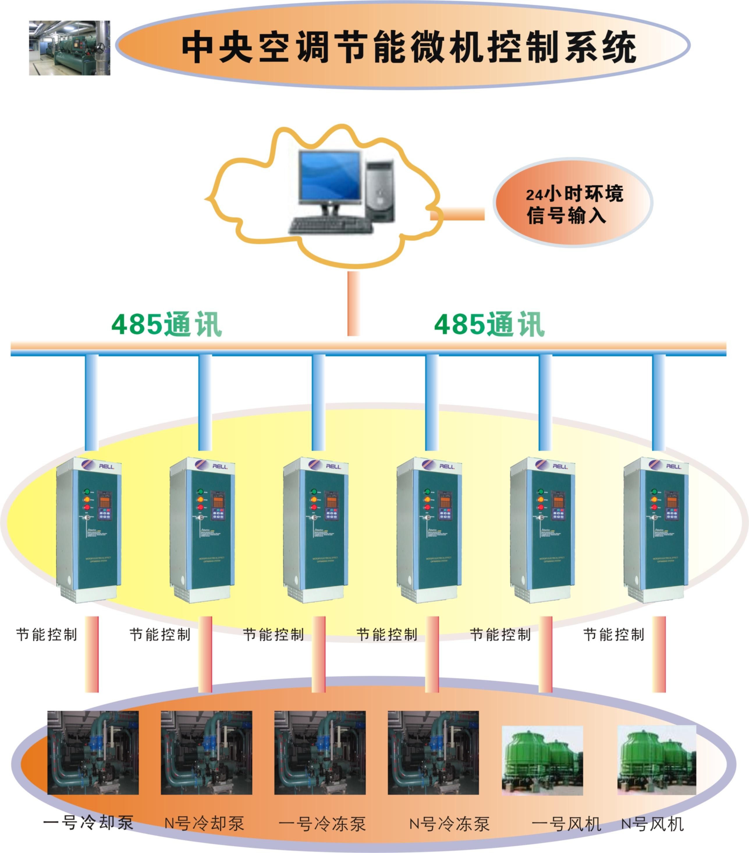 中央空調(diào)系統(tǒng)節(jié)能控制