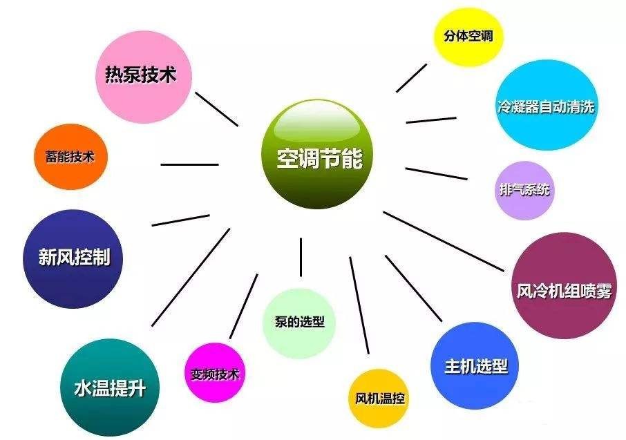 酒店空調節能系統